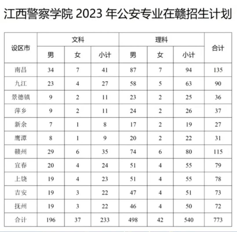 江西公安学院录取分是多少？-图3