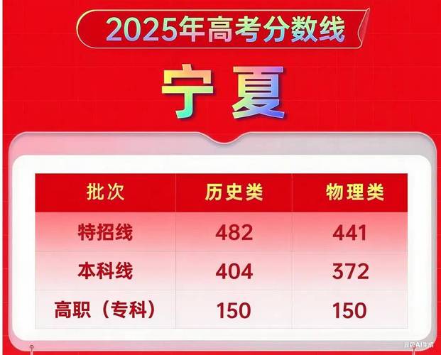 宁夏2025录取线会涨还是降?-图2 宁夏2025录取线会涨还是降?-图2