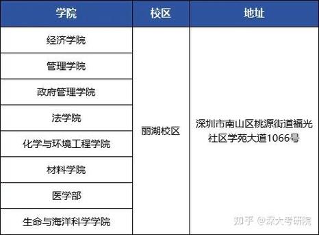 深圳大学考研点具体在哪个校区?-图1 深圳大学考研点具体在哪个校区?-图1