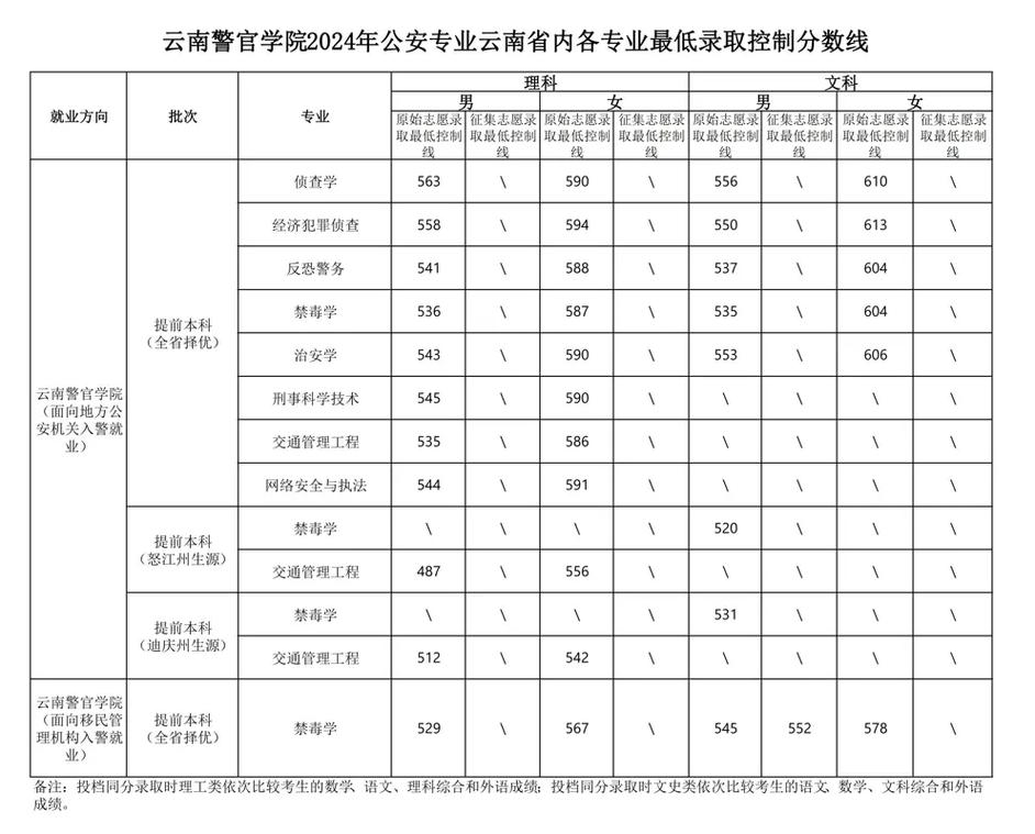 云南提前批录取分数线是多少?-图1 云南提前批录取分数线是多少?-图1