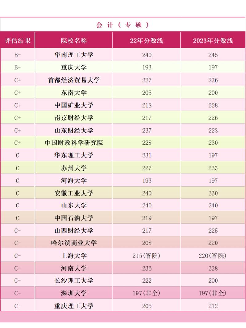 会计学考研哪个学校容易-图2 会计学考研哪个学校容易-图2