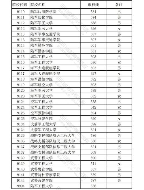 高考军校多少分数录取-图3