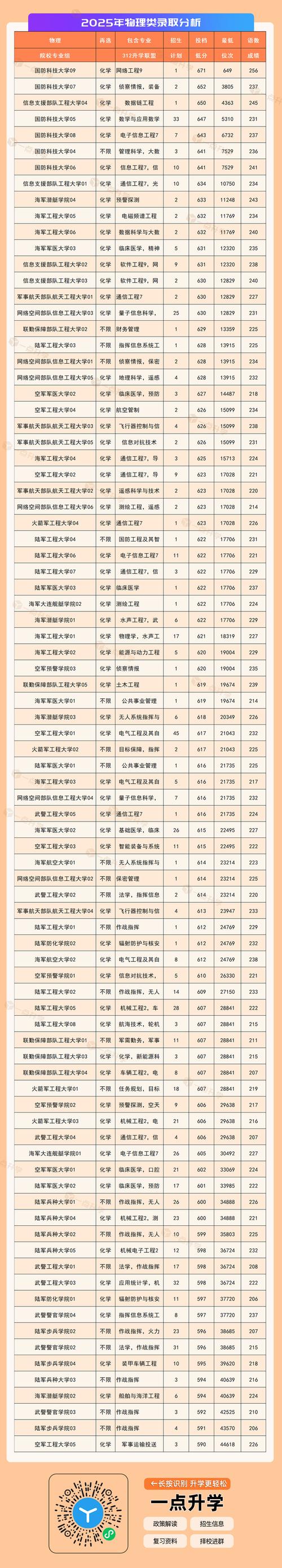 高考军校多少分数录取-图1