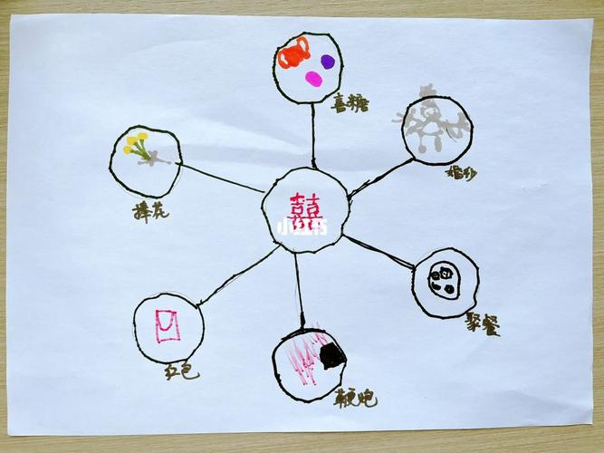 气泡图在思维导图中如何高效运用?-图3 气泡图在思维导图中如何高效运用?-图3