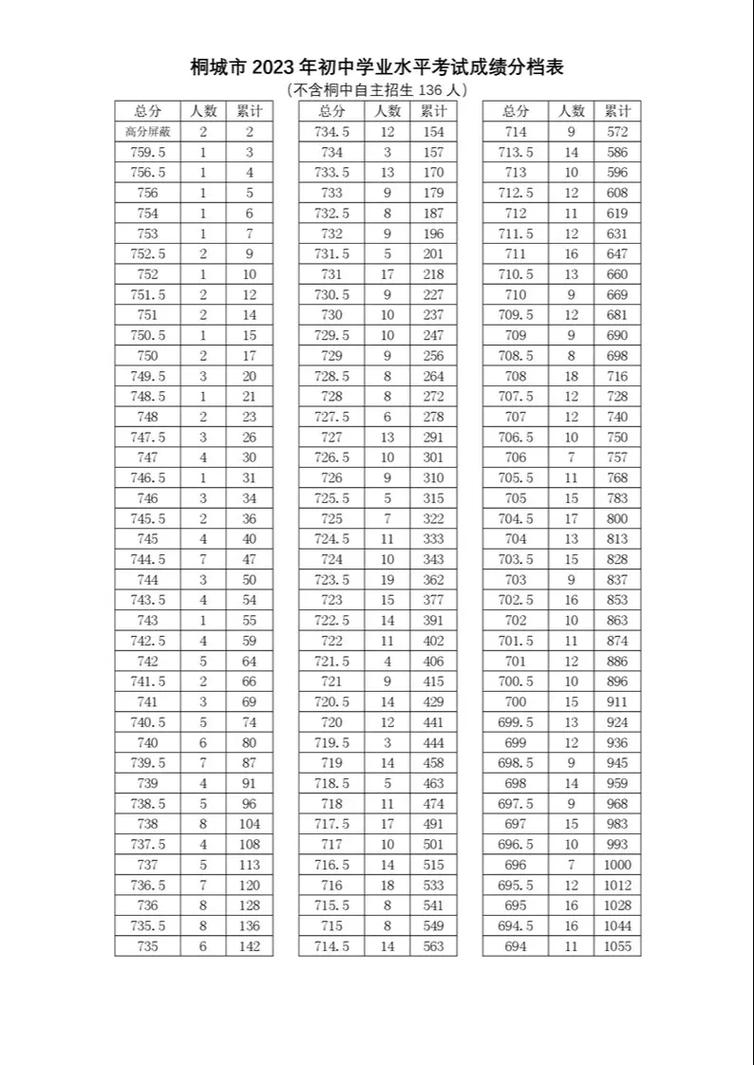桐城文科多少分录取-图1