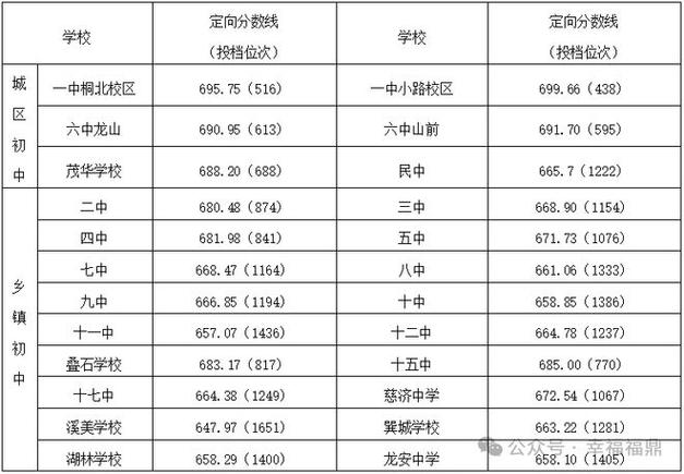 宁德中学今年录取线到底是多少?-图3 宁德中学今年录取线到底是多少?-图3