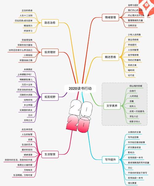小学阅读计划思维导图,如何高效提升阅读能力?-图1 小学阅读计划思维导图,如何高效提升阅读能力?-图1
