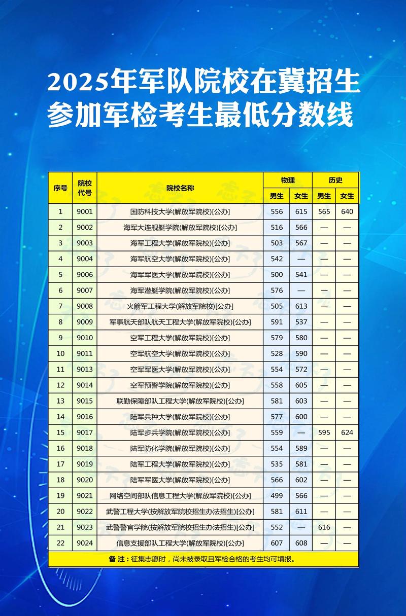 军校专科录取分数线是多少?-图1 军校专科录取分数线是多少?-图1