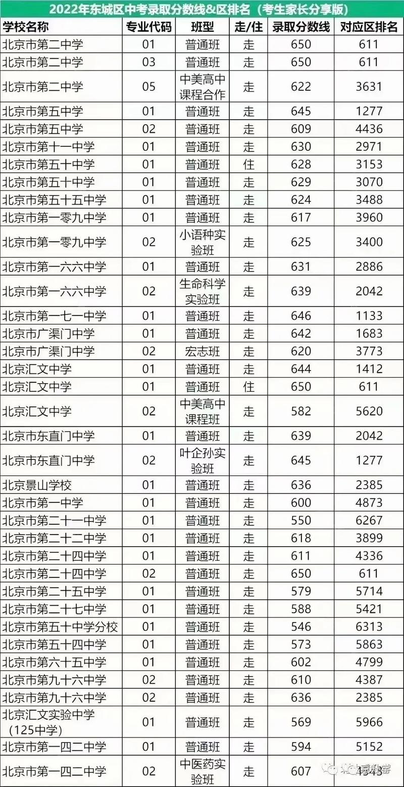 东城初中录取时间是多少-图1 东城初中录取时间是多少-图1