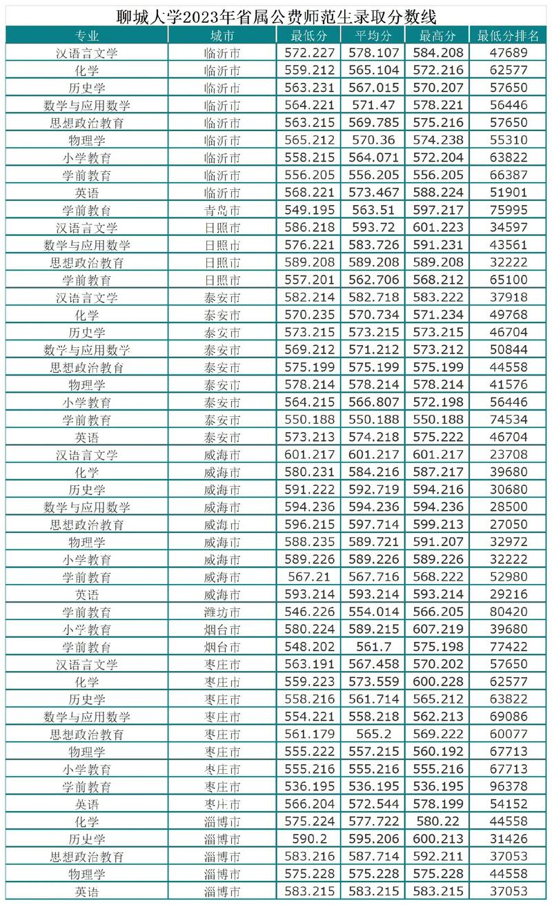 聊城学院录取分数线是多少?-图1 聊城学院录取分数线是多少?-图1