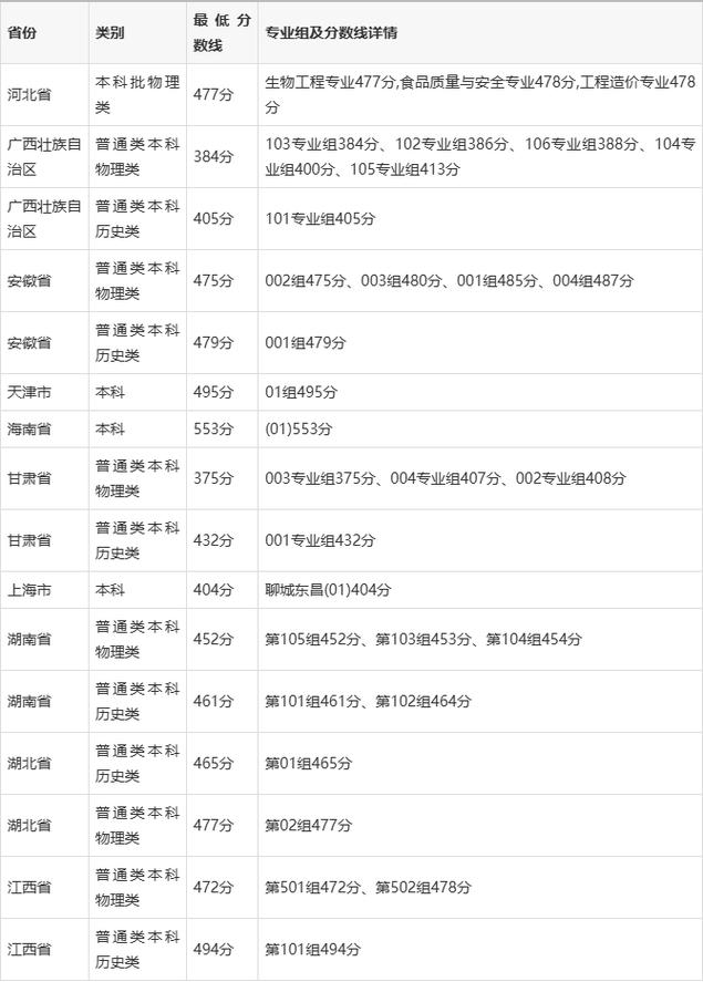 聊城学院录取分数线是多少?-图2 聊城学院录取分数线是多少?-图2