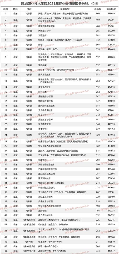 聊城学院录取分数线是多少?-图3 聊城学院录取分数线是多少?-图3
