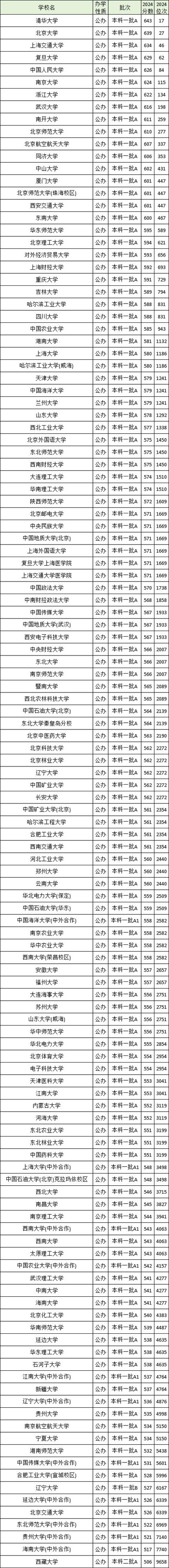 211需要多少分数录取-图3 211需要多少分数录取-图3