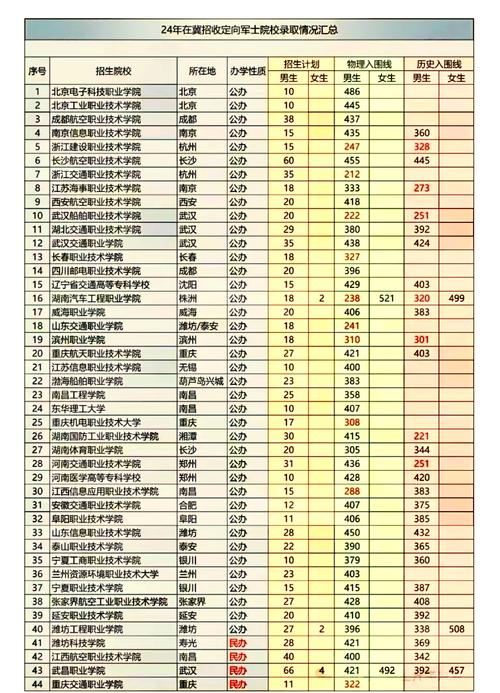河北定向士官录取分数线具体是多少?-图1 河北定向士官录取分数线具体是多少?-图1