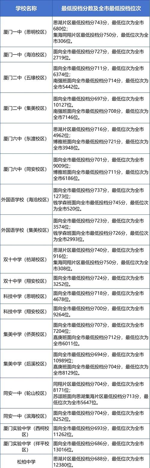 厦门附中中考录取分多少-图3 厦门附中中考录取分多少-图3
