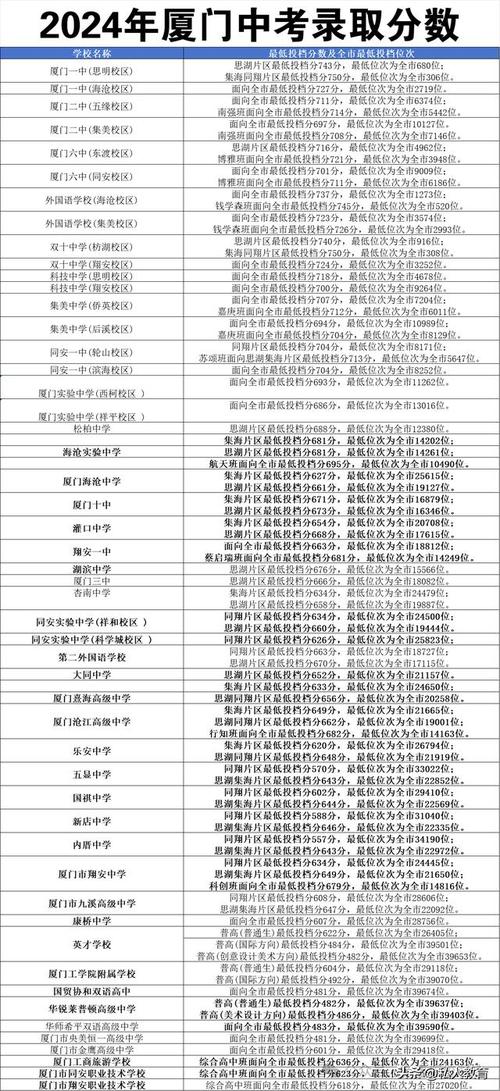 厦门附中中考录取分多少-图2 厦门附中中考录取分多少-图2