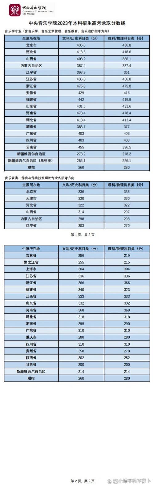 中央学院录取分数线是多少？-图3