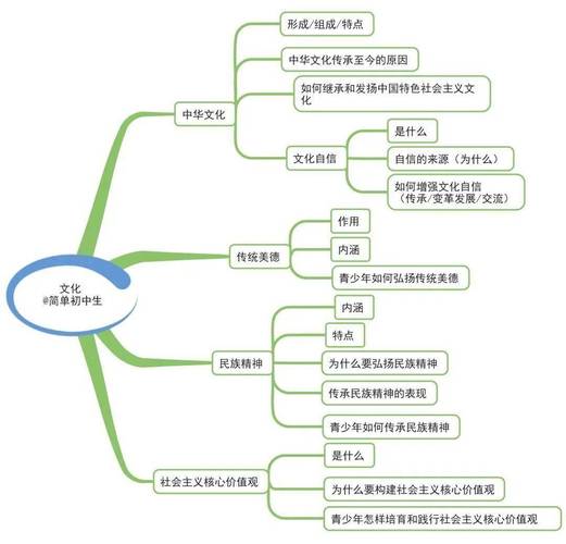 初中思维导图怎么用才高效?-图1 初中思维导图怎么用才高效?-图1
