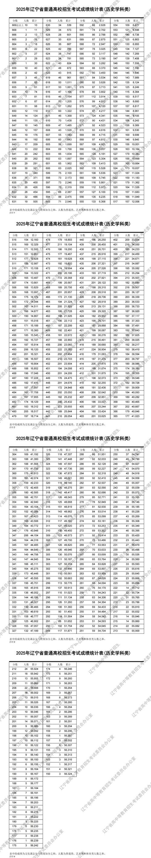 辽宁2025高考报名条件-图3