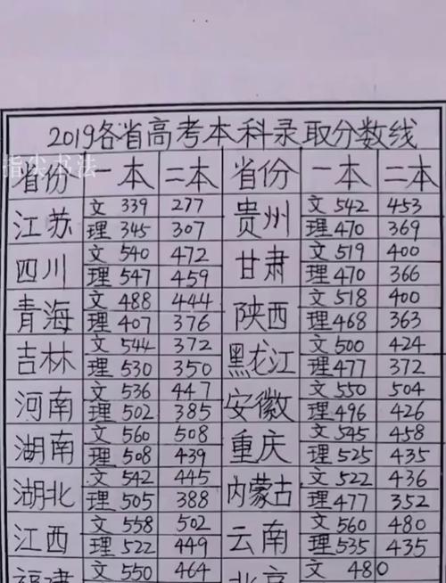 历年本科录取分多少过线-图1 历年本科录取分多少过线-图1