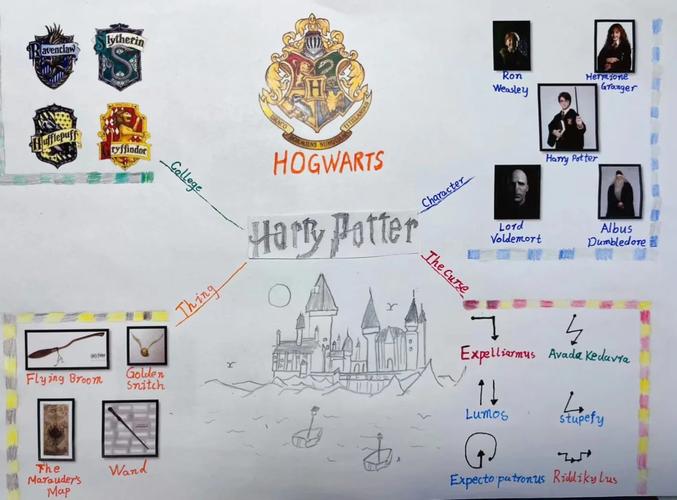 哈利波特的思维导图-图2