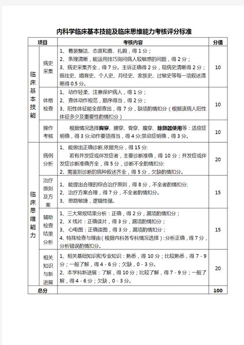 临床思维能力量表-图1 临床思维能力量表-图1