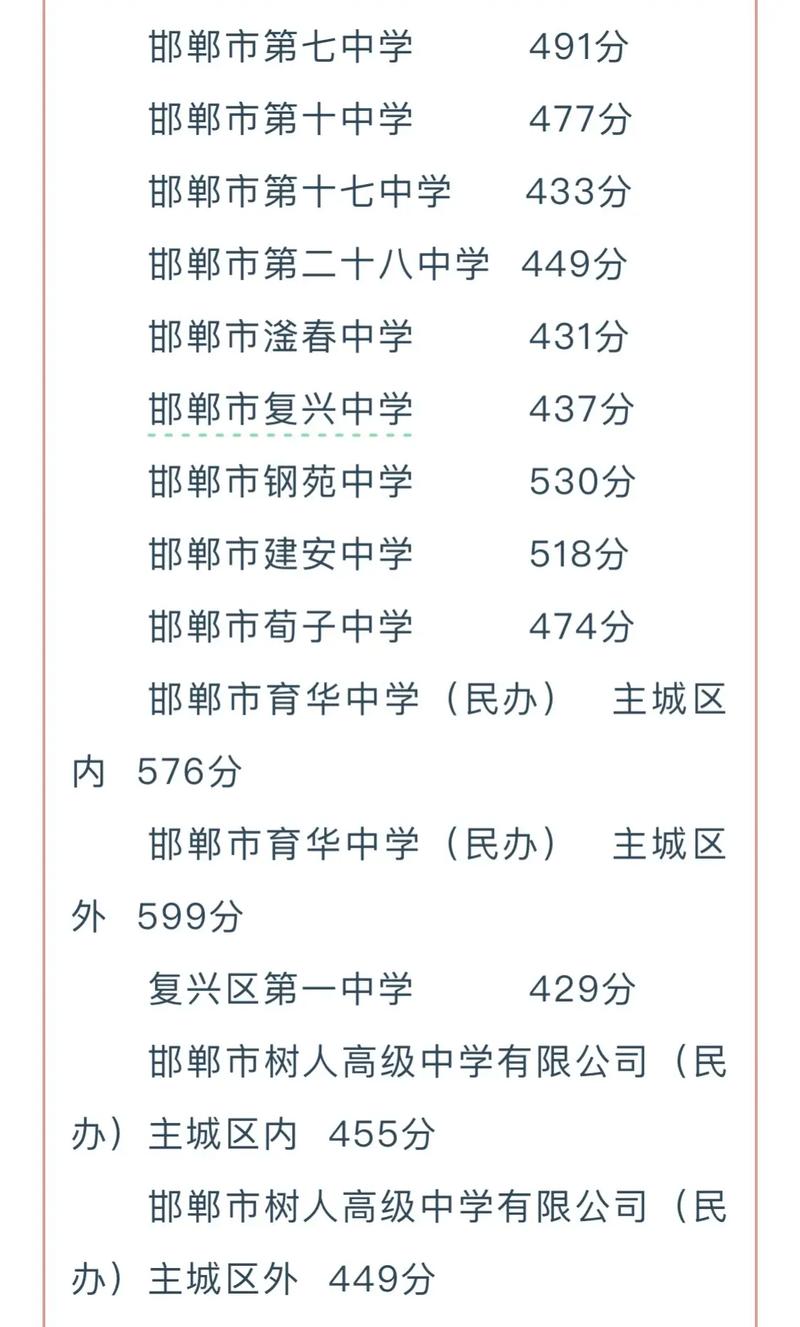 文城高中录取线到底是多少?-图2 文城高中录取线到底是多少?-图2