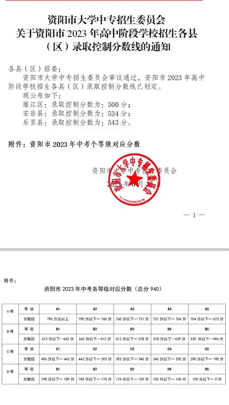 文城高中录取线到底是多少?-图3 文城高中录取线到底是多少?-图3