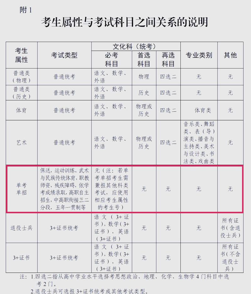 春季高考报名条件有哪些?-图3 春季高考报名条件有哪些?-图3