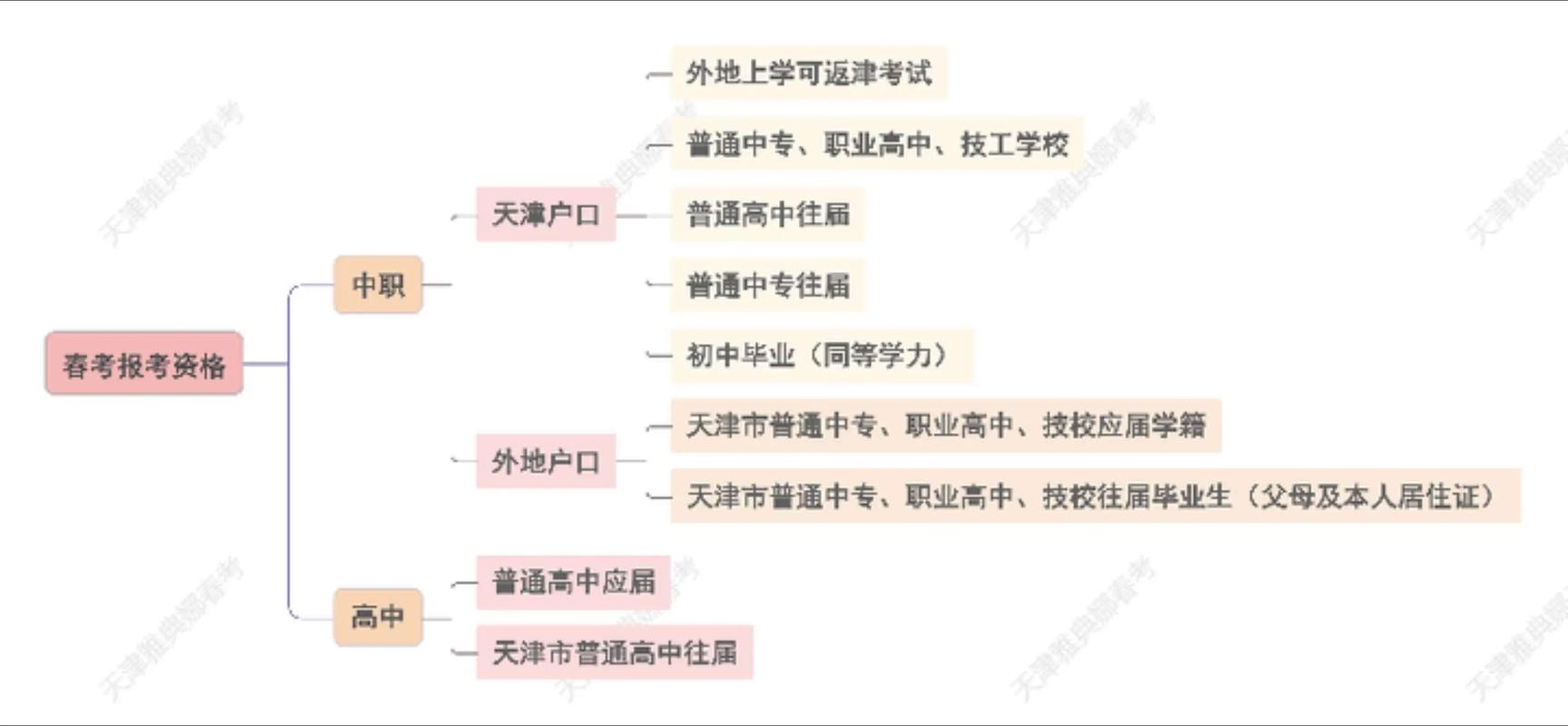 春季高考报名条件有哪些?-图2 春季高考报名条件有哪些?-图2