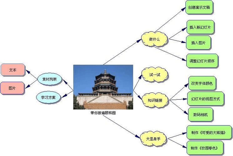 颐和园思维导图的核心内容有哪些？-图1