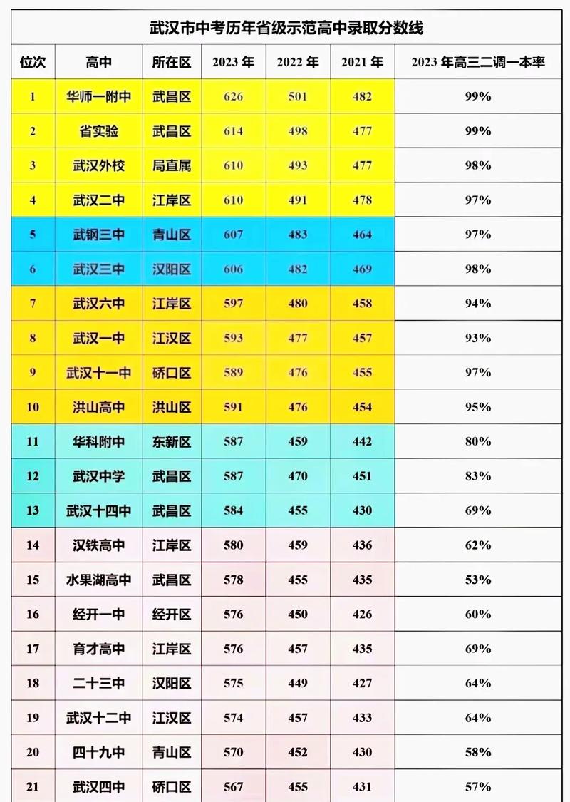 武汉初中录取率究竟有多高?-图1 武汉初中录取率究竟有多高?-图1