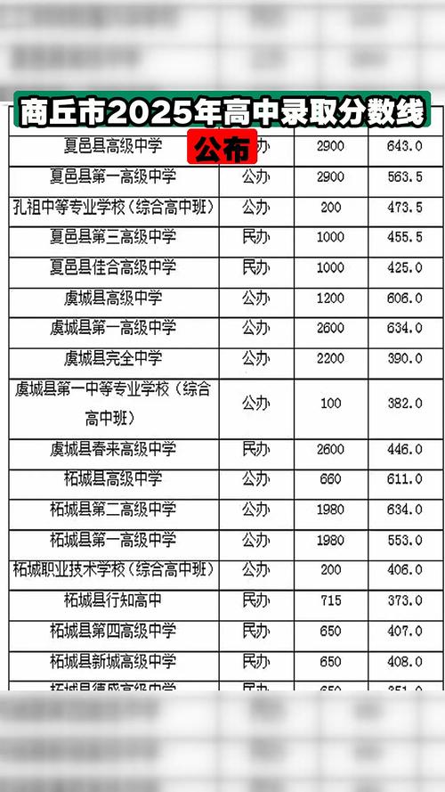 商丘中学今年录取人数是多少?-图1 商丘中学今年录取人数是多少?-图1