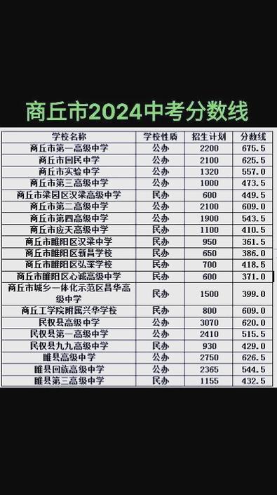 商丘中学今年录取人数是多少?-图2 商丘中学今年录取人数是多少?-图2