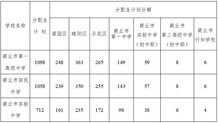 商丘中学今年录取人数是多少?-图3 商丘中学今年录取人数是多少?-图3