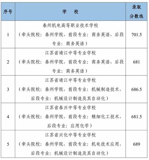 泰兴各高校今年录取分数线是多少?-图1 泰兴各高校今年录取分数线是多少?-图1