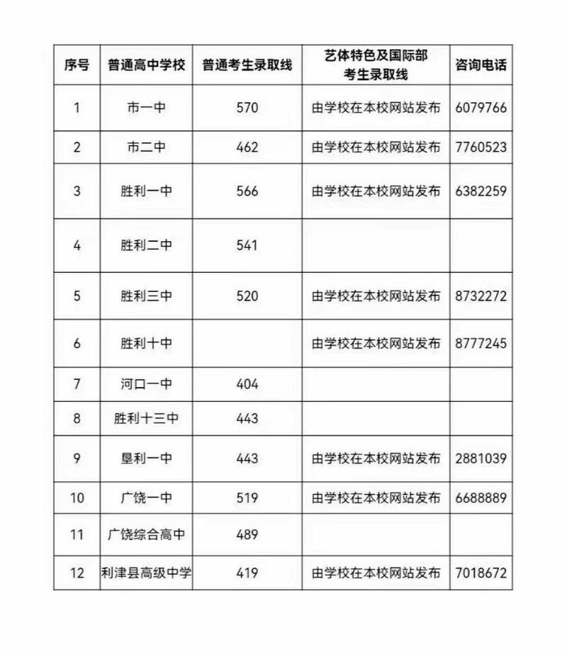 石油中学录取线到底是多少?-图1 石油中学录取线到底是多少?-图1