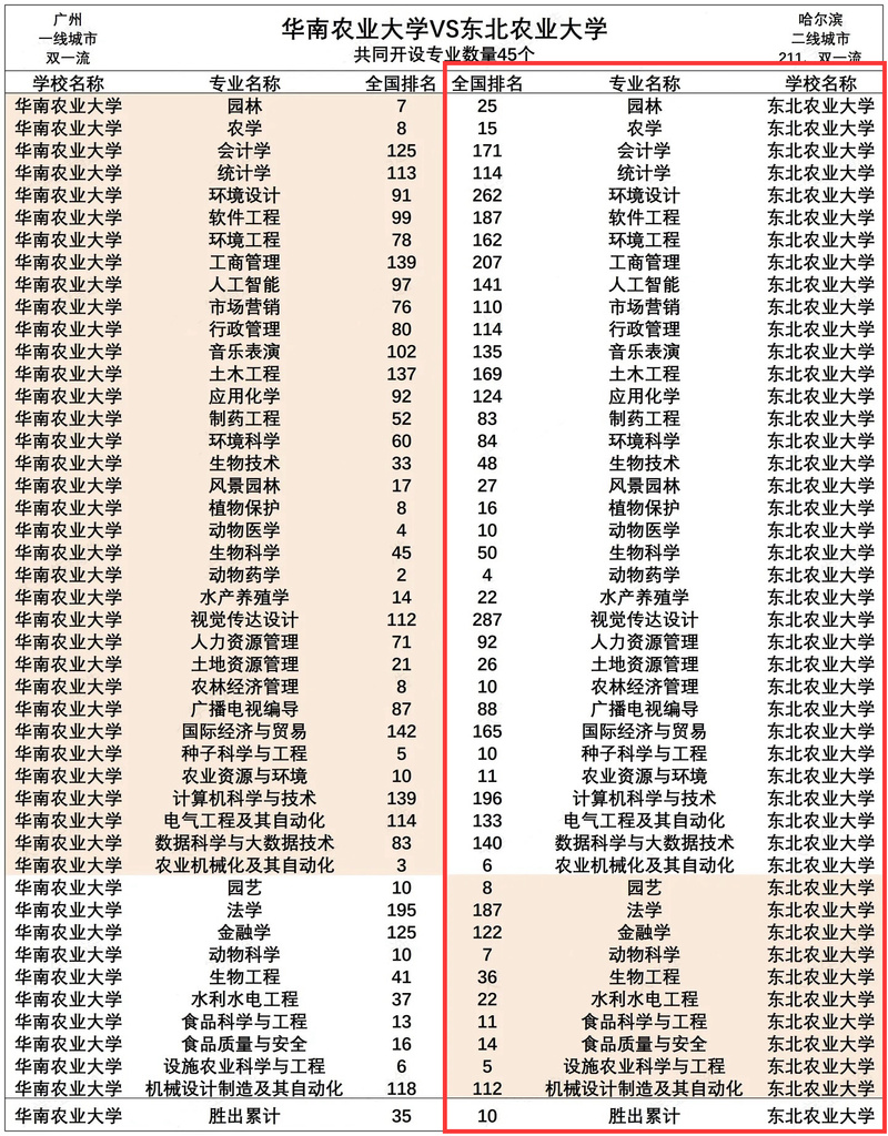 东南大学和南农，选校该如何抉择？-图2
