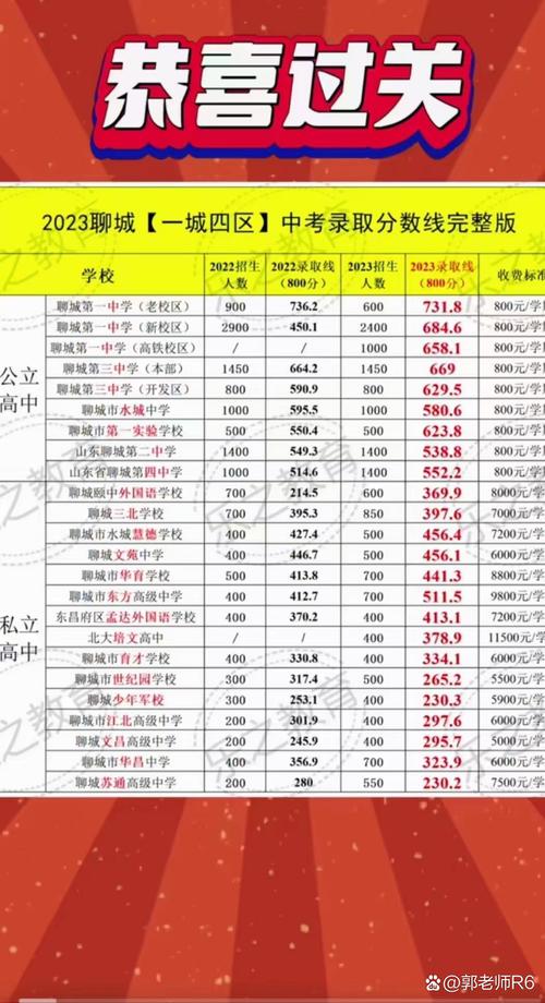 聊城初中录取分数线是多少?-图3 聊城初中录取分数线是多少?-图3