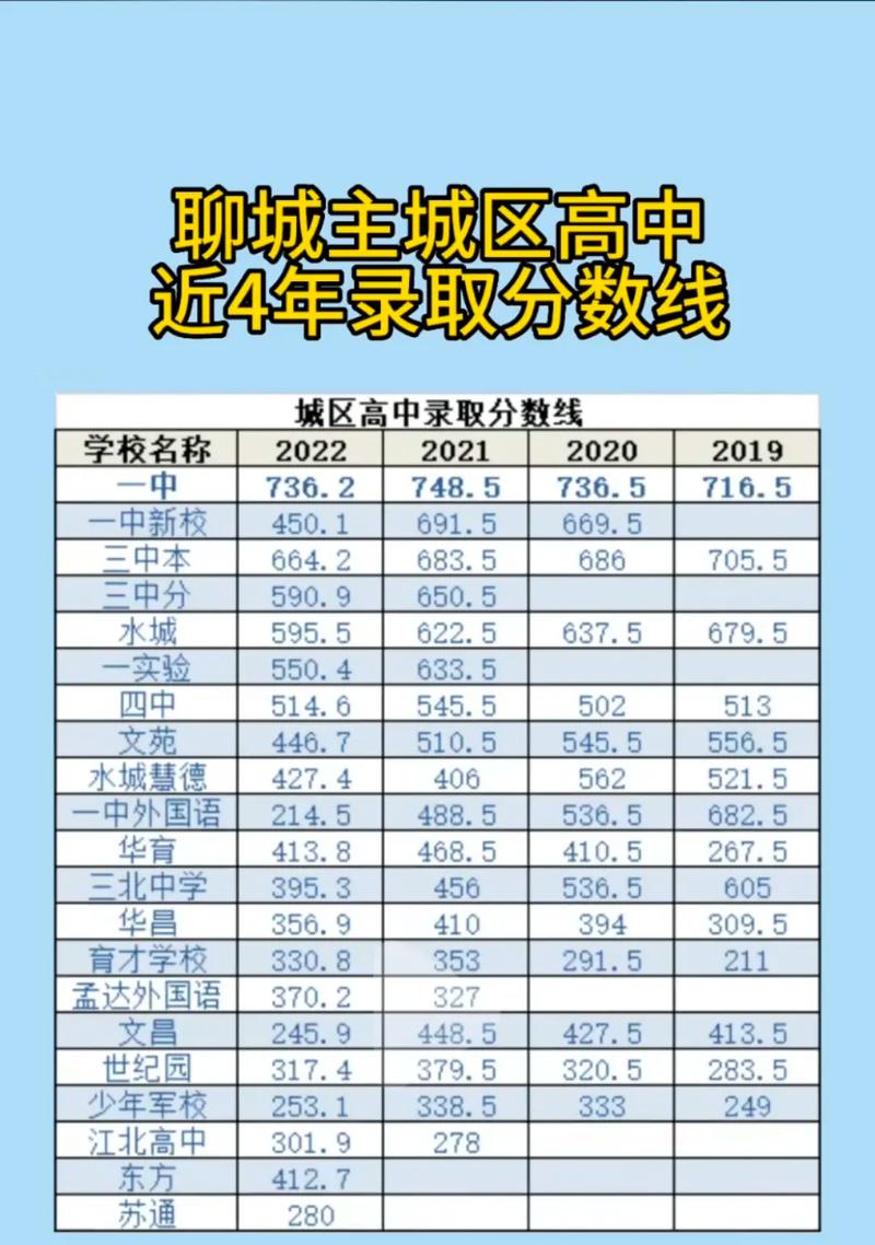 聊城初中录取分数线是多少?-图1 聊城初中录取分数线是多少?-图1