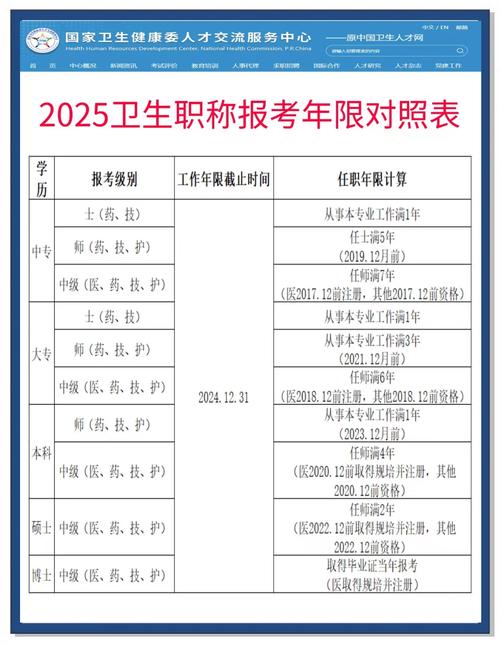 山西卫生职称报名条件有哪些具体要求?不同学历和工作年限对应哪些级别?需要哪些材料?-图1 山西卫生职称报名条件有哪些具体要求?不同学历和工作年限对应哪些级别?需要哪些材料?-图1