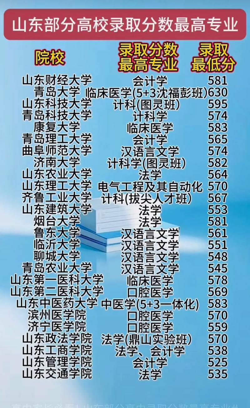 山东高考录取最高分是多少?不同年份、不同院校专业的最高录取分有何差异?-图1 山东高考录取最高分是多少?不同年份、不同院校专业的最高录取分有何差异?-图1