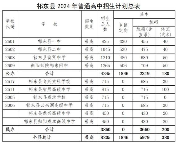 祁东中专今年录取人数具体是多少?不同专业录取分数线是否有差异?-图1 祁东中专今年录取人数具体是多少?不同专业录取分数线是否有差异?-图1