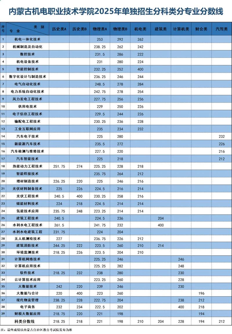 机电学院录取分数线是多少?不同省份、专业和年份的录取分数差异大吗?如何获取最新准确的录取数据?-图1 机电学院录取分数线是多少?不同省份、专业和年份的录取分数差异大吗?如何获取最新准确的录取数据?-图1