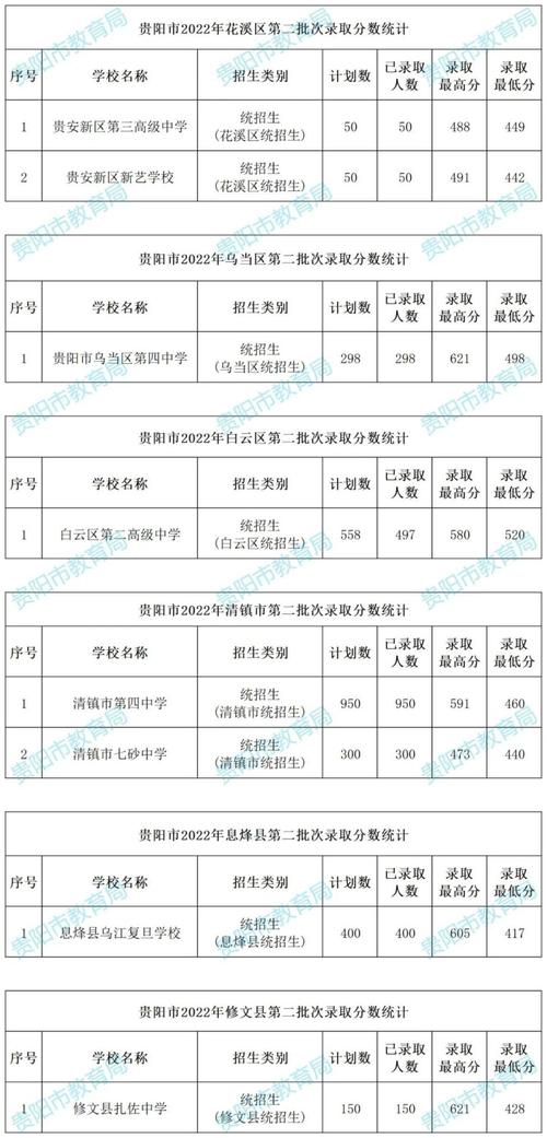 贵阳2025年初中录取最低分数线是多少?不同区县、公办与民办学校分数线差异有多大?-图1 贵阳2025年初中录取最低分数线是多少?不同区县、公办与民办学校分数线差异有多大?-图1