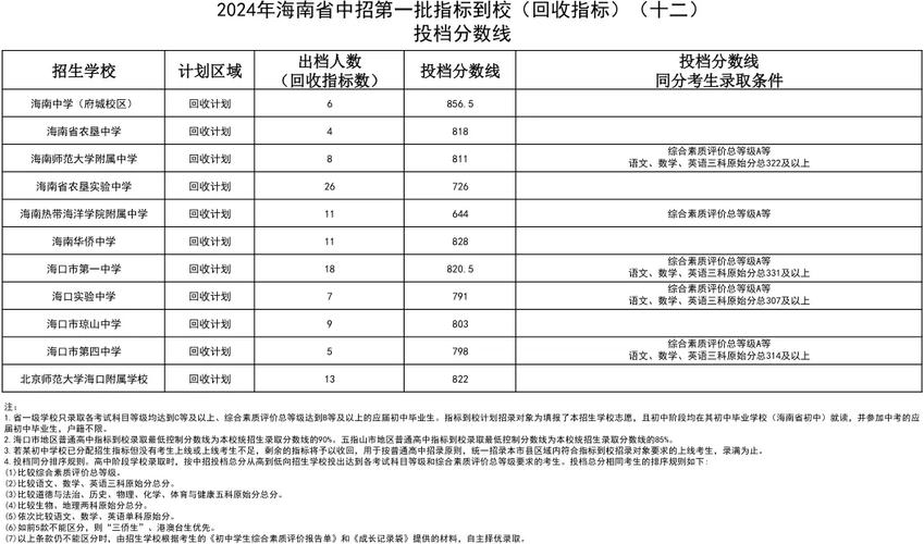 2025年海南中考各高中录取人数具体是多少?重点高中与普通高中录取差异如何?-图2 2025年海南中考各高中录取人数具体是多少?重点高中与普通高中录取差异如何?-图2