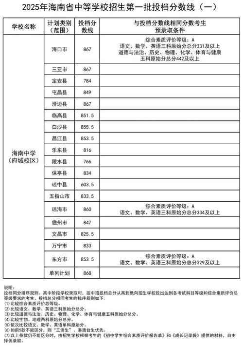 2025年海南中考各高中录取人数具体是多少?重点高中与普通高中录取差异如何?-图1 2025年海南中考各高中录取人数具体是多少?重点高中与普通高中录取差异如何?-图1