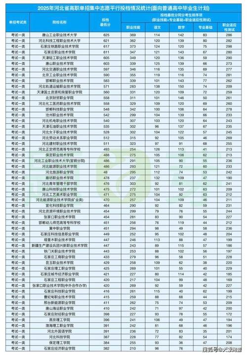 河北2025年单招录取人数是多少？各院校计划招生和实际录取情况如何？-图1