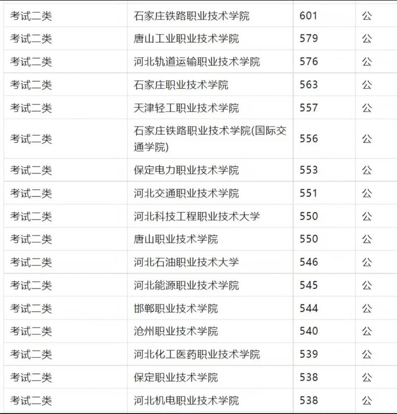 河北2025年单招录取人数是多少？各院校计划招生和实际录取情况如何？-图2