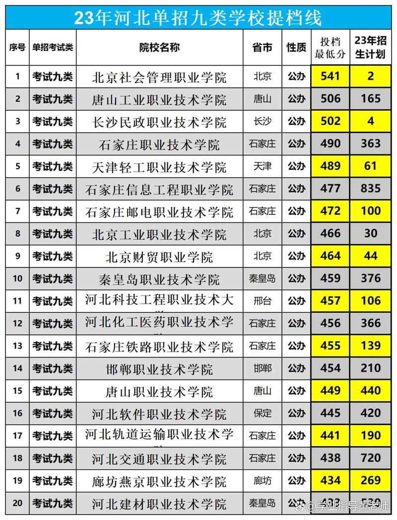 河北2025年单招录取人数是多少？各院校计划招生和实际录取情况如何？-图3